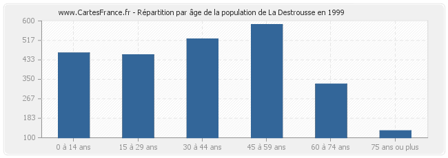 Répartition par âge de la population de La Destrousse en 1999